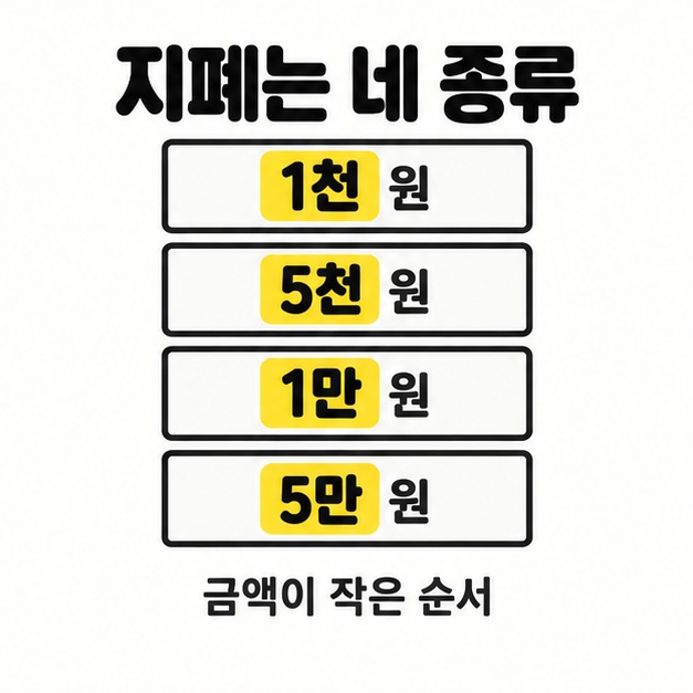 지폐는 네 종류라는 제목 아래 단순한 직사각형에 1천 원, 5천 원, 1만 원, 5만 원을 위에서 아래로 적어 금액이 작은 순서를 보여 주는 그림.