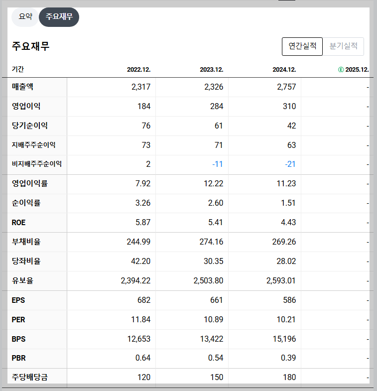 오로라 재무 지표