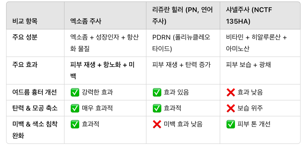 엑소좀 주사 vs 다른 스킨부스터 비교