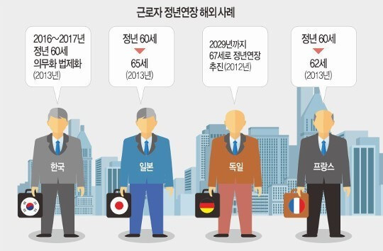 해외의 정년연장 상황