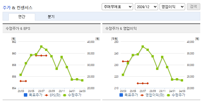 엘앤씨바이오_컨센서스