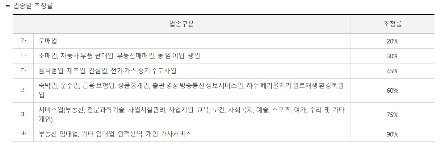 근로장려금 자격요건 총소득 요건(업종별)