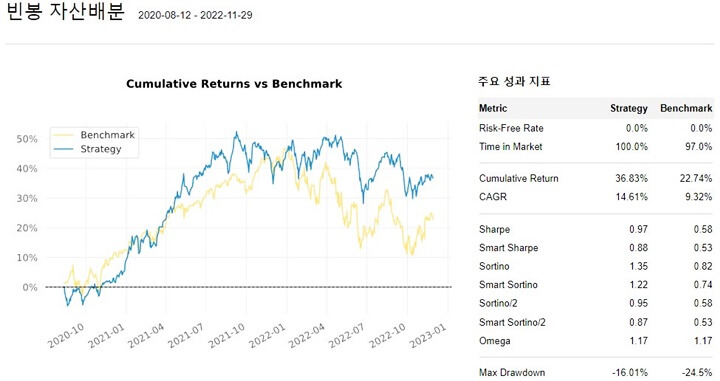 10-퀀터스-자산배분-백테스트-결과