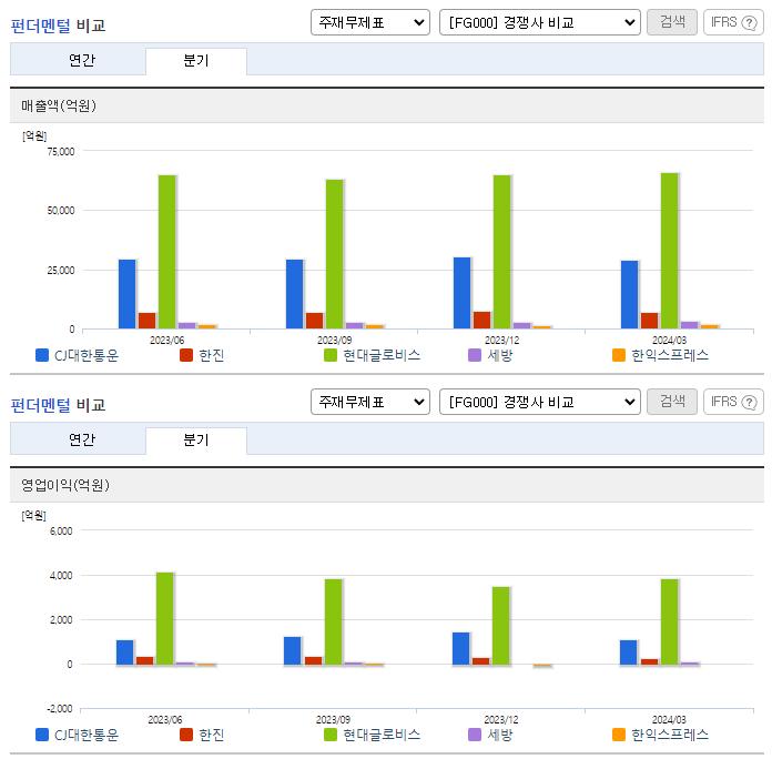 CJ대한통운_업종분석