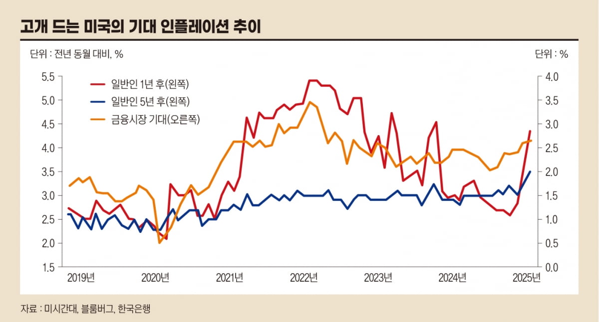 고개드는 미국의 기대 인플레이션 추이