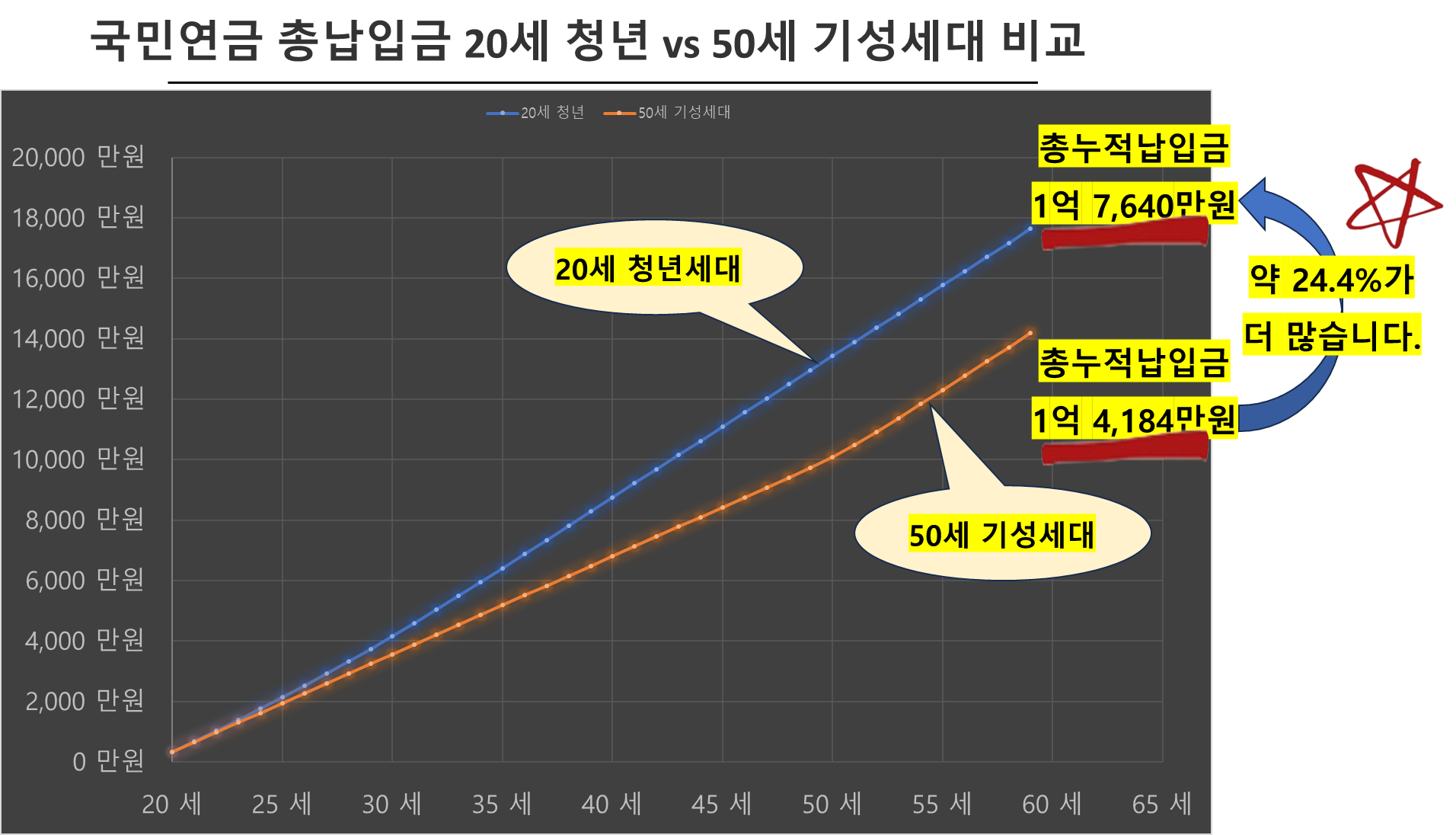 국민연금 총납입금 20세 청년 vs 50세 기성세대 비교