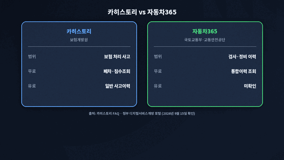 중고차 사고이력 조회 카히스토리 자동차365 비교
