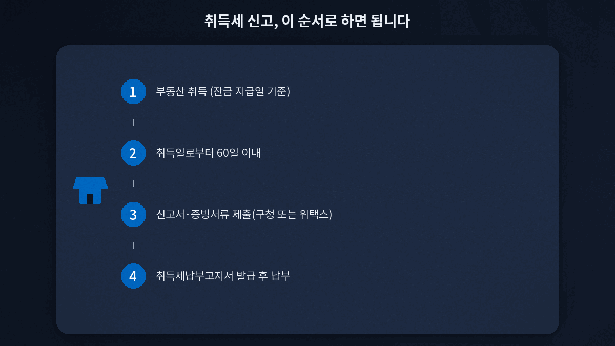 취득세 신고 방법 절차 순서도