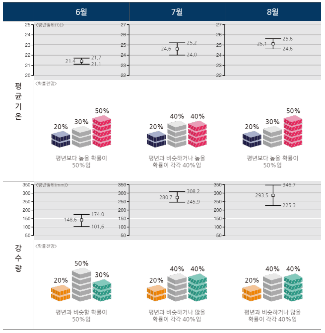 2024 장마기간 태풍예보 확인하기