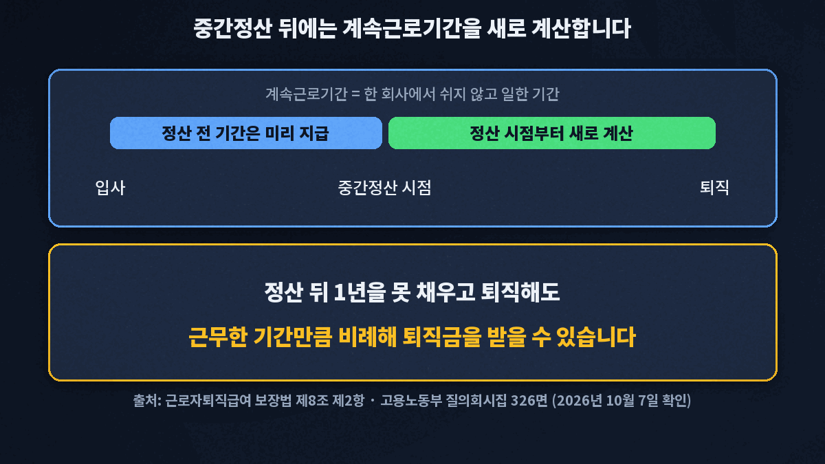 퇴직금 중간정산 전후 계속근로기간 흐름. 입사부터 중간정산 시점까지는 미리 지급한 기간이고 정산 시점부터 퇴직까지는 계속근로기간을 새로 계산하며, 정산 뒤 1년을 못 채워도 근무한 기간만큼 비례해 퇴직금을 받는다는 흐름도