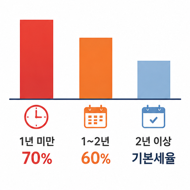 기간에 따른 변화