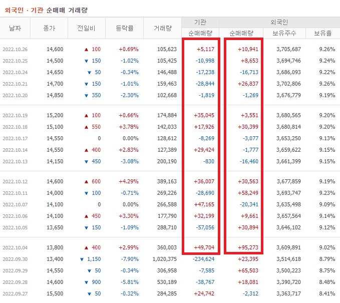 한세실업 9월 ~ 10월 외국인 기관 순매수