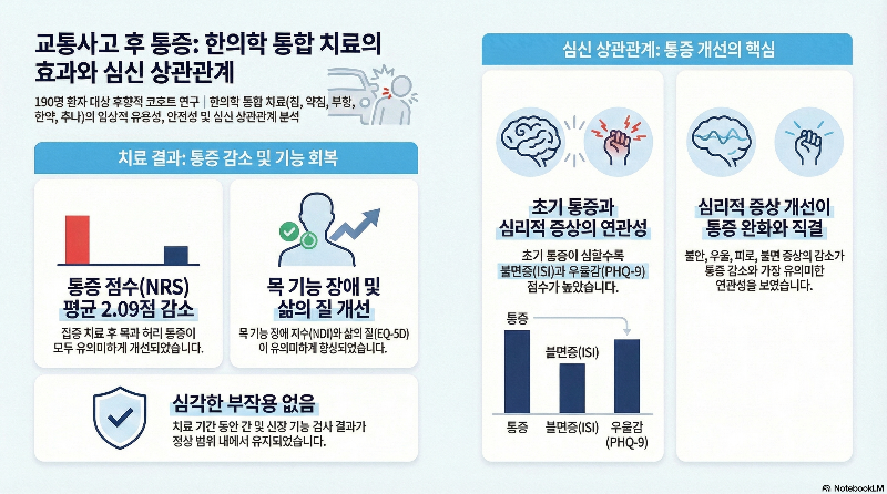 교통사고 후 심신관계-구로디지털단지-교통사고-한의원