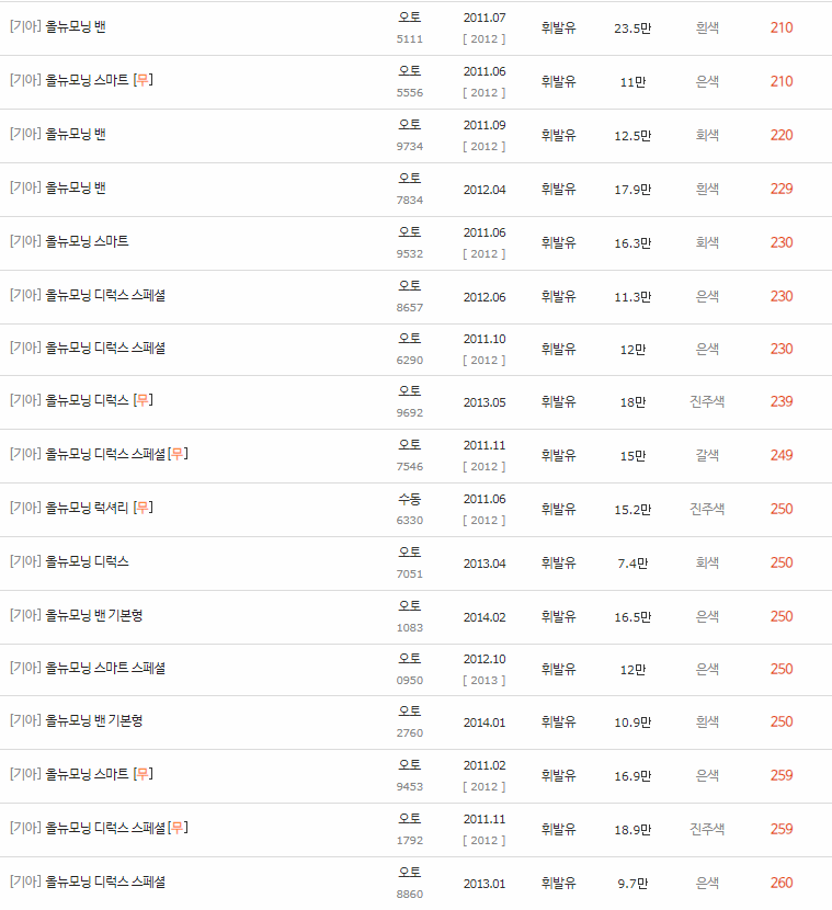 2011~2015년식 올뉴 모닝 중고차 시세