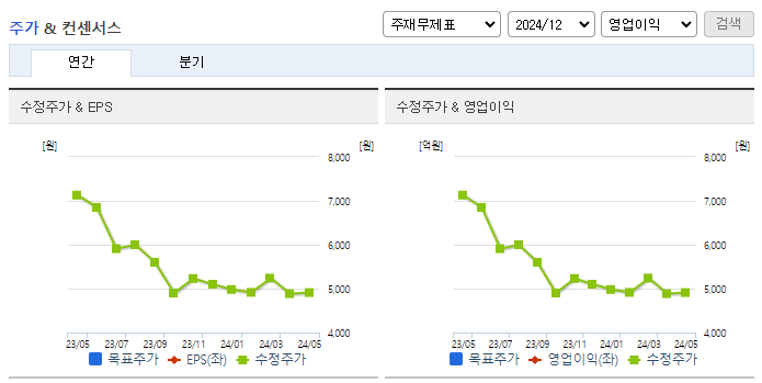 소마젠_컨센서스