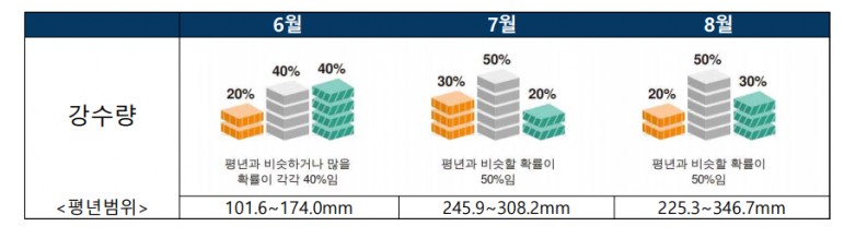 2021년-장마-강수량-확률