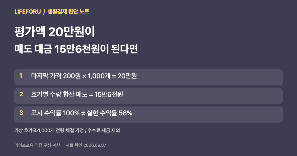 밈코인 평가액 20만원과 가상 호가에 따른 실제 매도금액 15만6000원 차이 계산