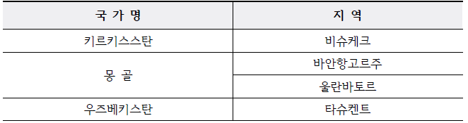 경기도 기후위기 대응 청년 특사단 파견 국가