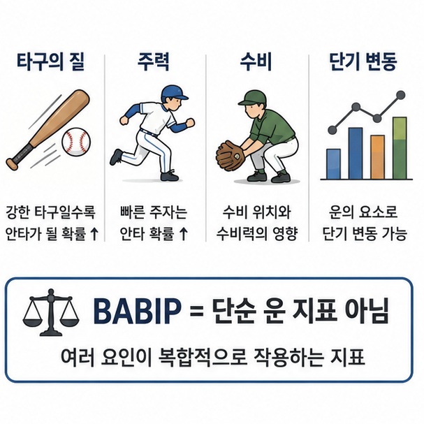BABIP에 타구의 질과 주력, 수비, 단기 변동이 영향을 줄 수 있음을 설명한 이미지