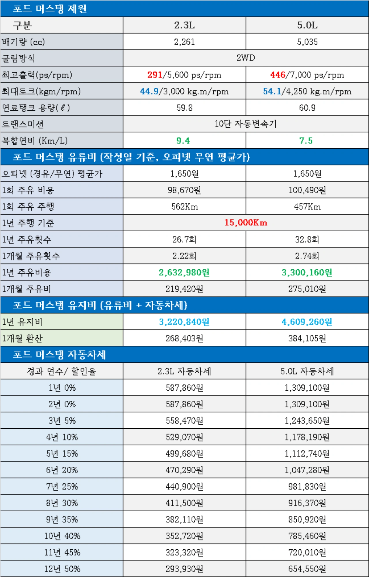 머스탱 5.0 GT 및 2.3 유지비, 자동차세, 1개월 유류비, 1회 주유비용, 연간 주유비용