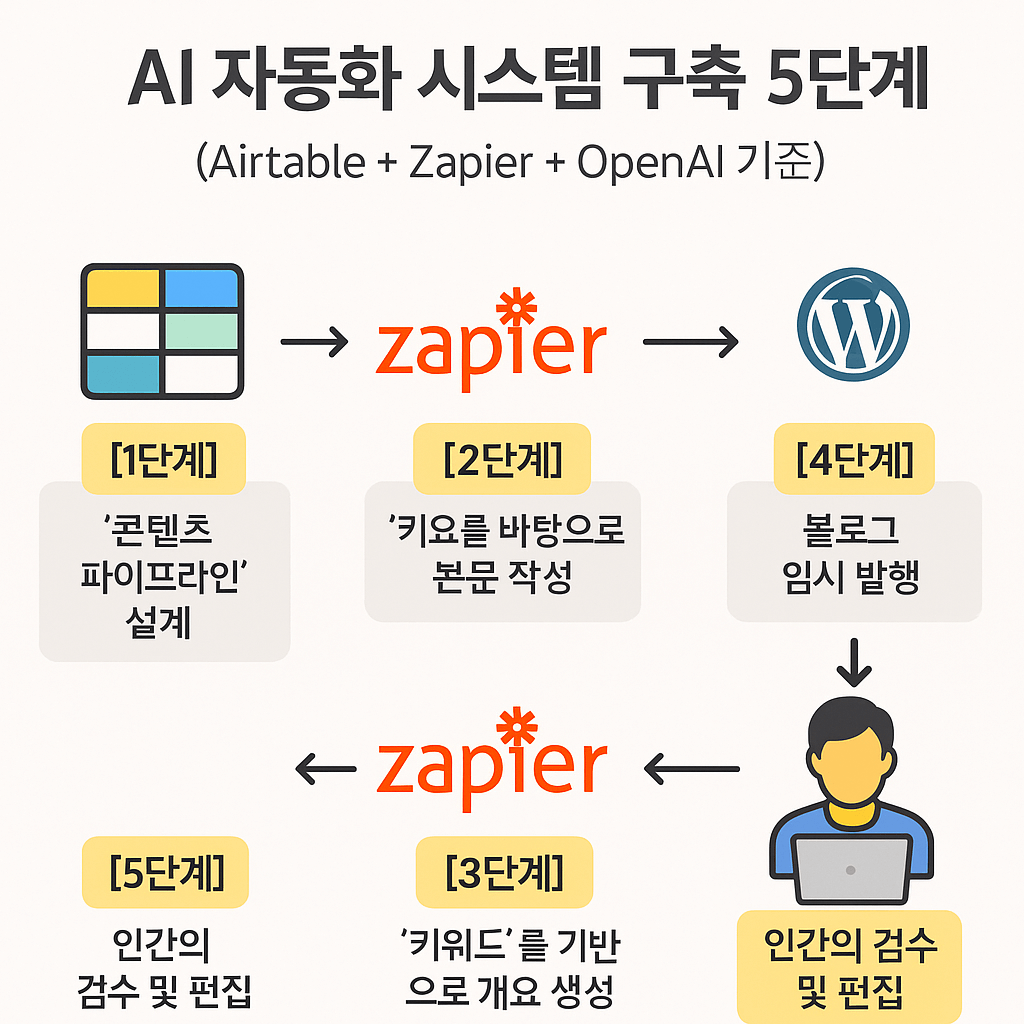 시간은 반으로, 효율은 두 배로!블로그 대량 발행을 위한 AI 자동화 시스템 구축하기