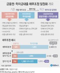 채무조정