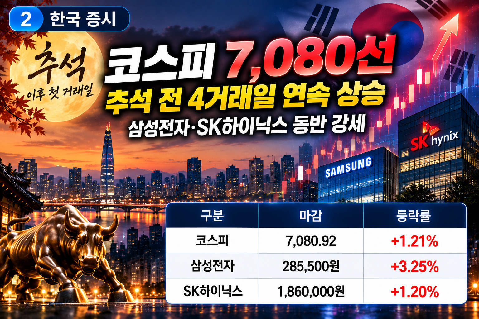 코스피 7080선과 삼성전자 SK하이닉스 상승을 표현한 추석 이후 첫 한국 증시