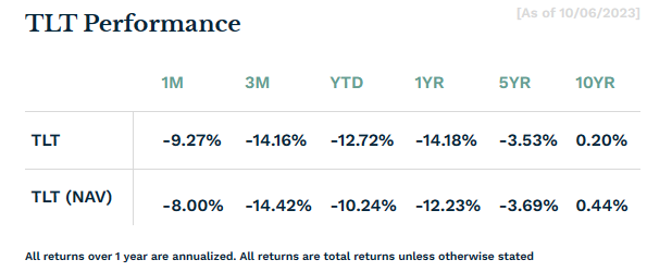 TLT-수익률-10년간