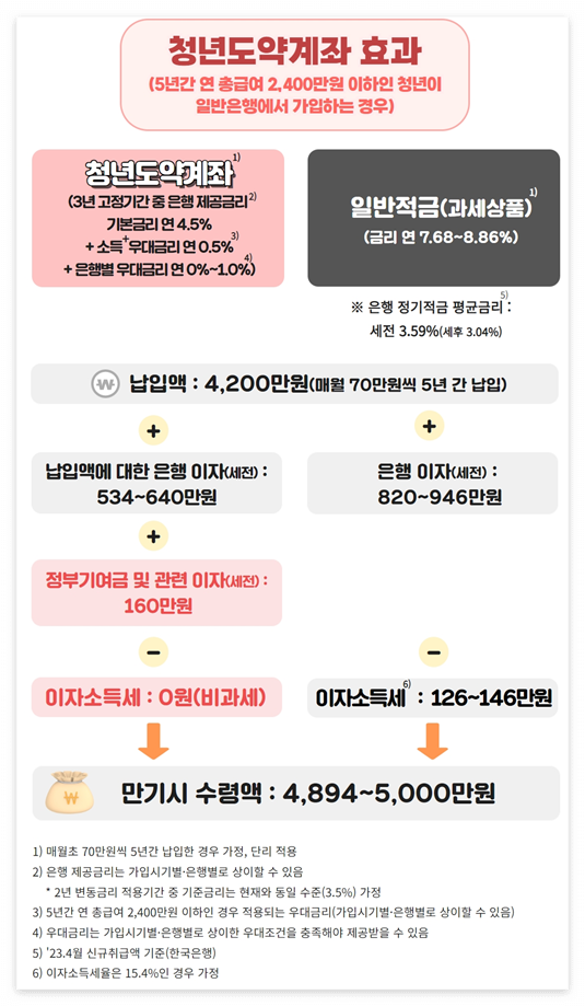 청년도약계좌 효과 
