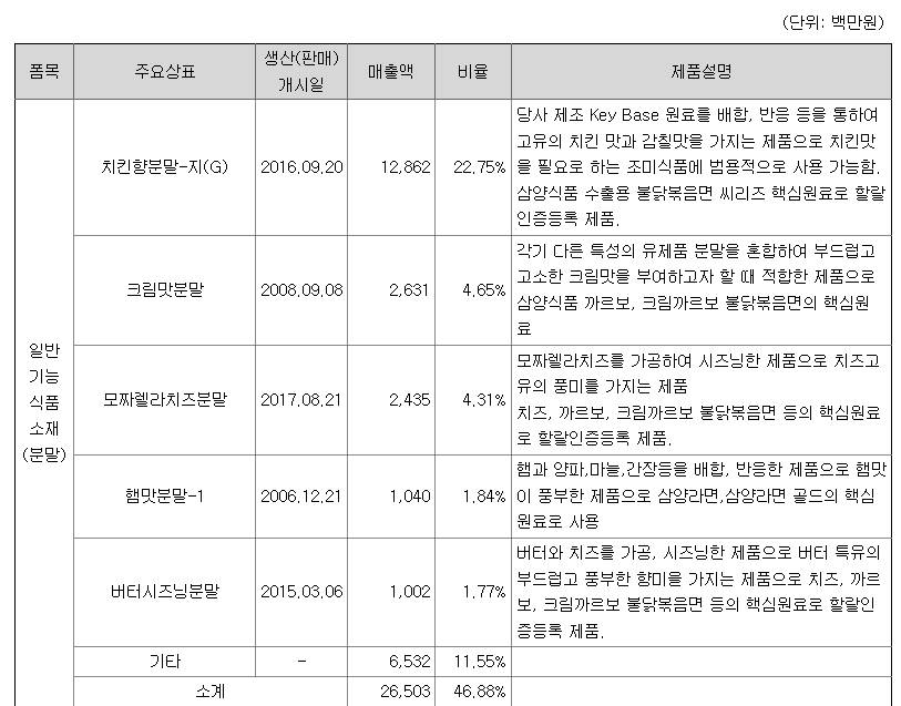 에스앤디 주요 제품별 매출 현황