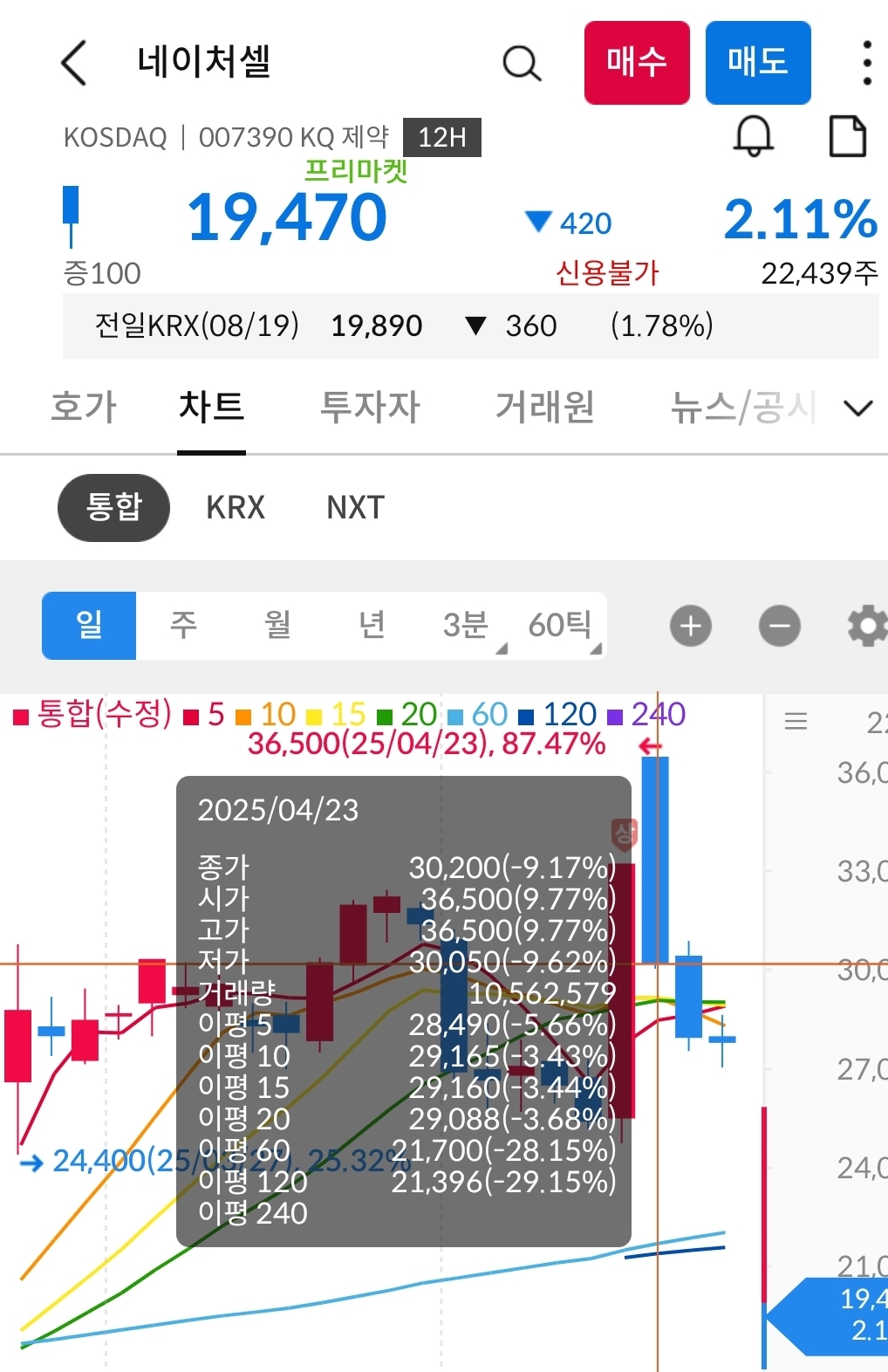 네이처셀 차트 캡처 사진 출처 : 삼성증권 Photo Credit : Samsung Securities