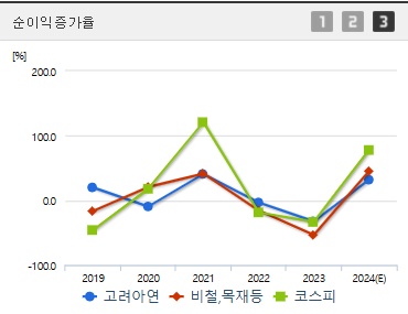 고려아연 주가 전망 순이익증가율 (1209)