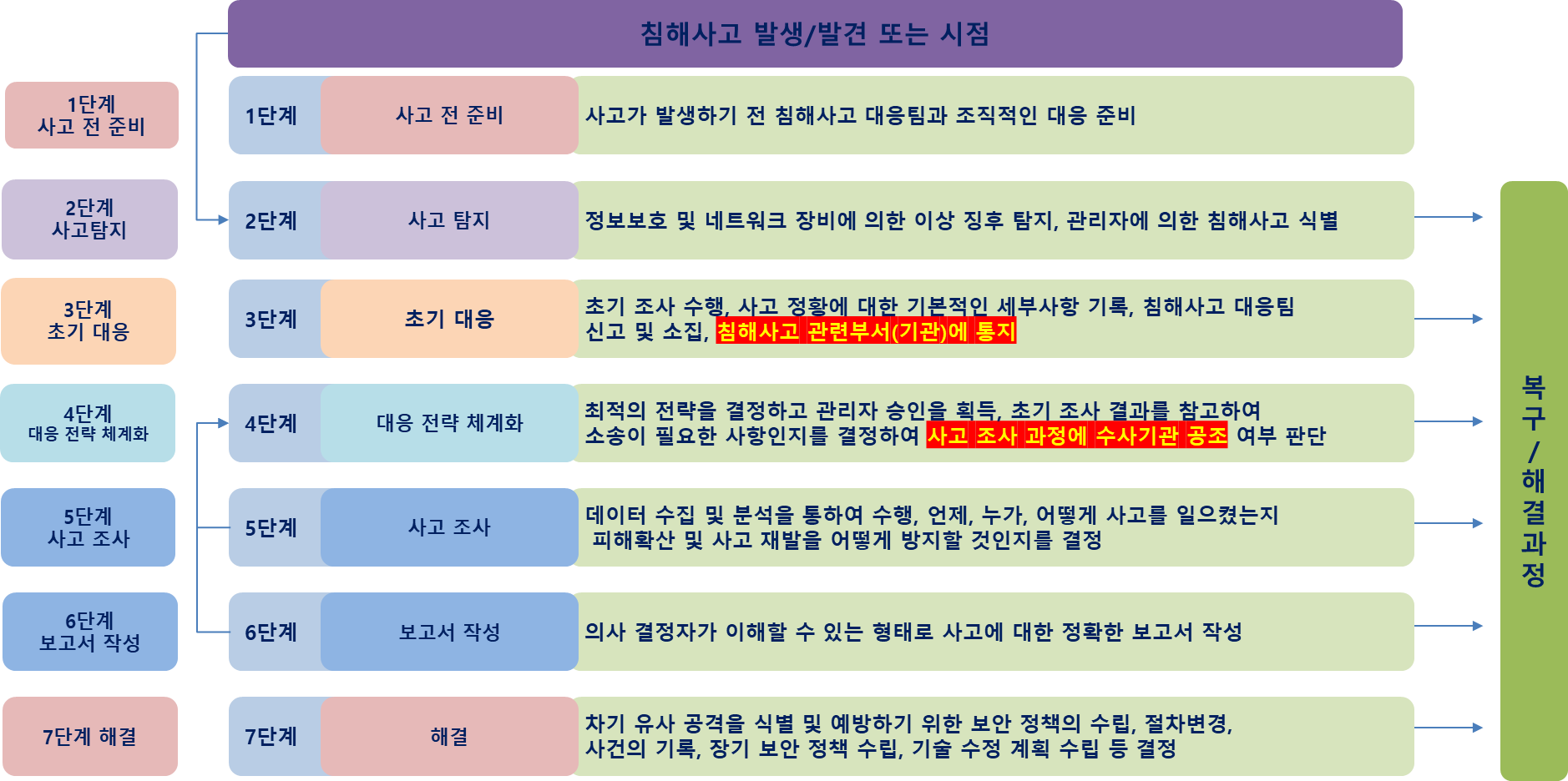 침해사고 대응 프로세스