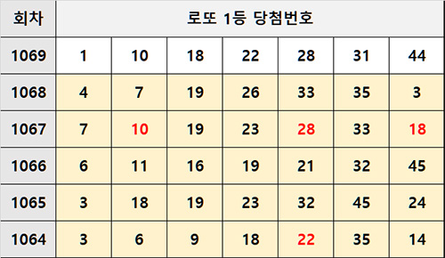 로또당첨번호 조합