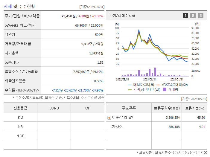 대보마그네틱_기업개요