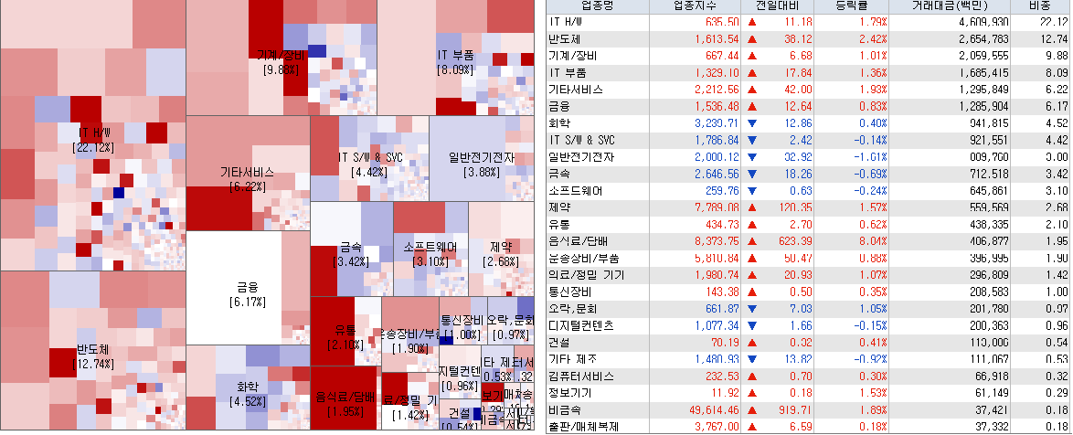 3.31 전일 코스닥 시장지도 및 업종현황
