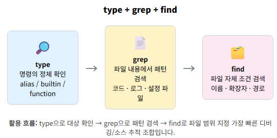 type grep find 조합 팁 다이어그램