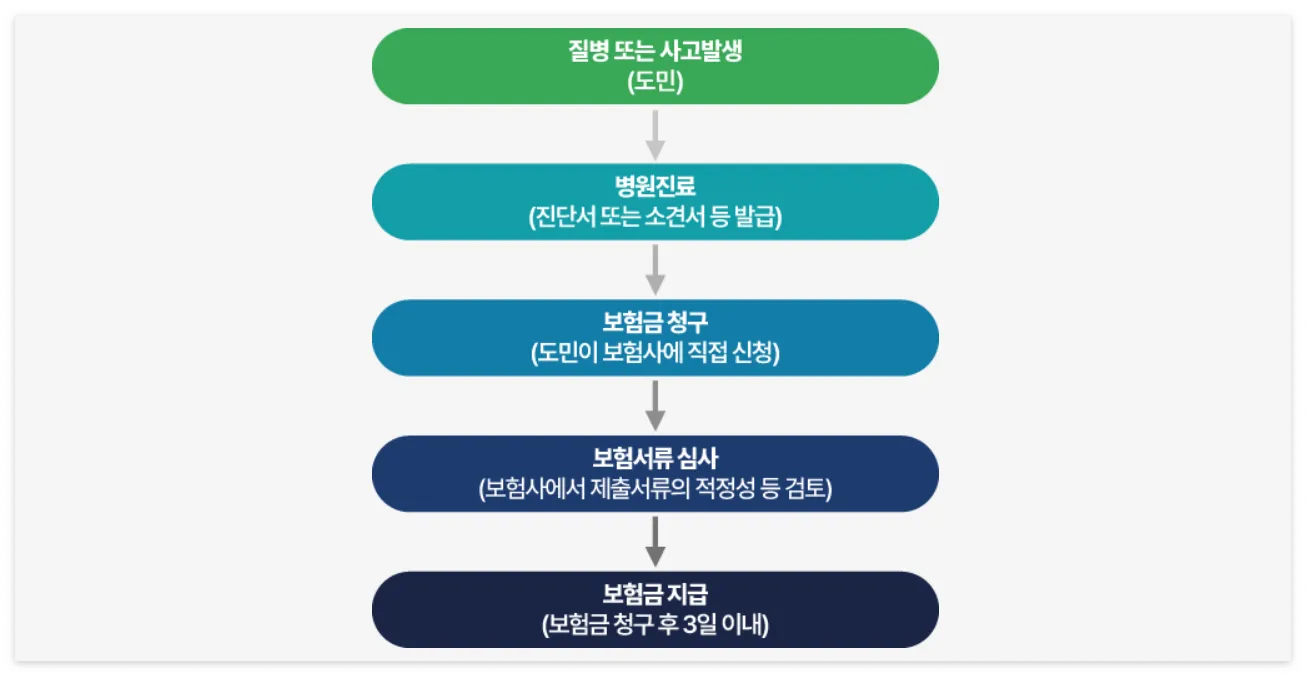 경기도 기후보험 소개 보상방법