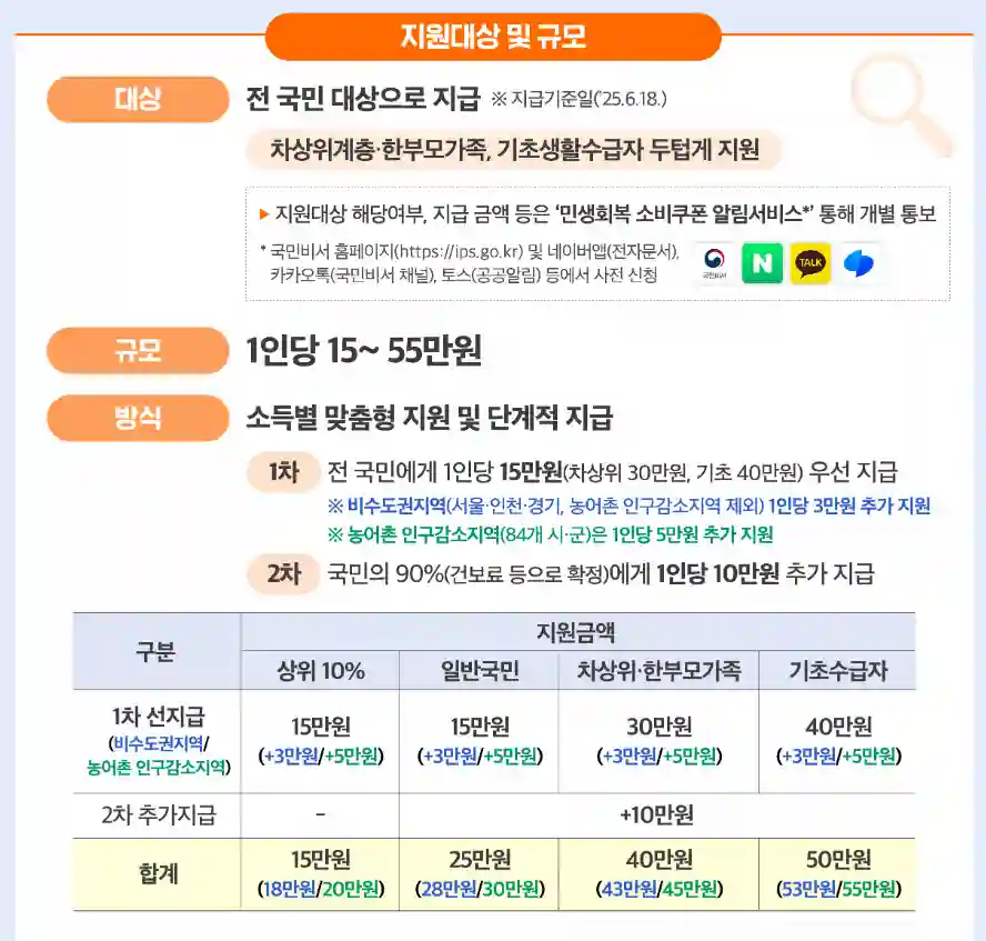 행정안전부 공식 안내 포스터 민생회복지원금 지원대상 규모, 방식, 지원금액