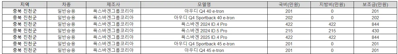 2025년 충북 진천군 전기차 보조금