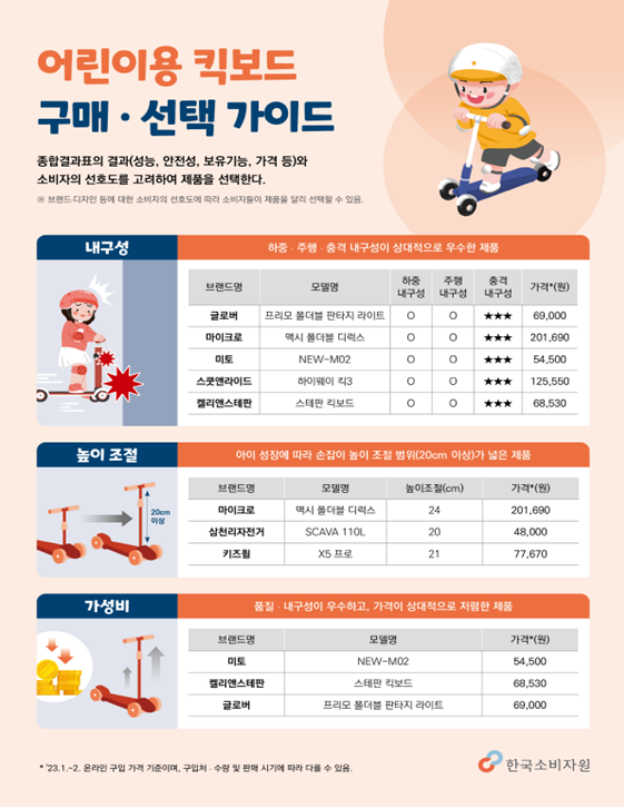 내구성, 가성비 좋은 어린이 킥보드 추천 구매 요령