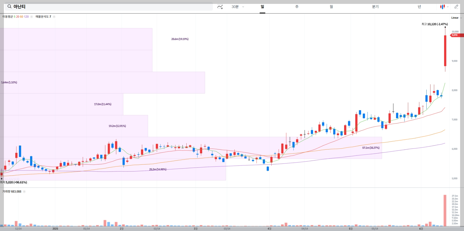아난티 현재 주가 차트