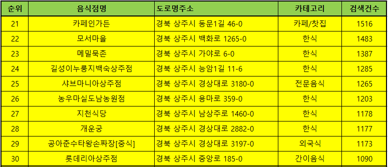 상주 맛집 방문순위 TOP50