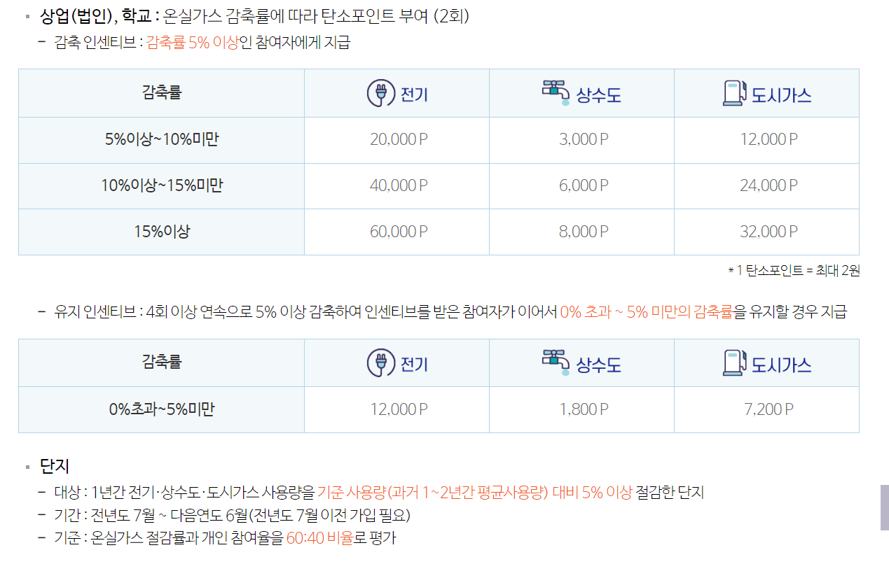 탄소포인트 지급 기준