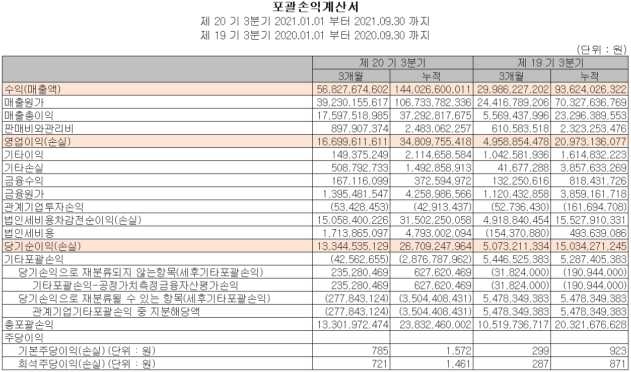테스나 실적 (2021년 3분기)