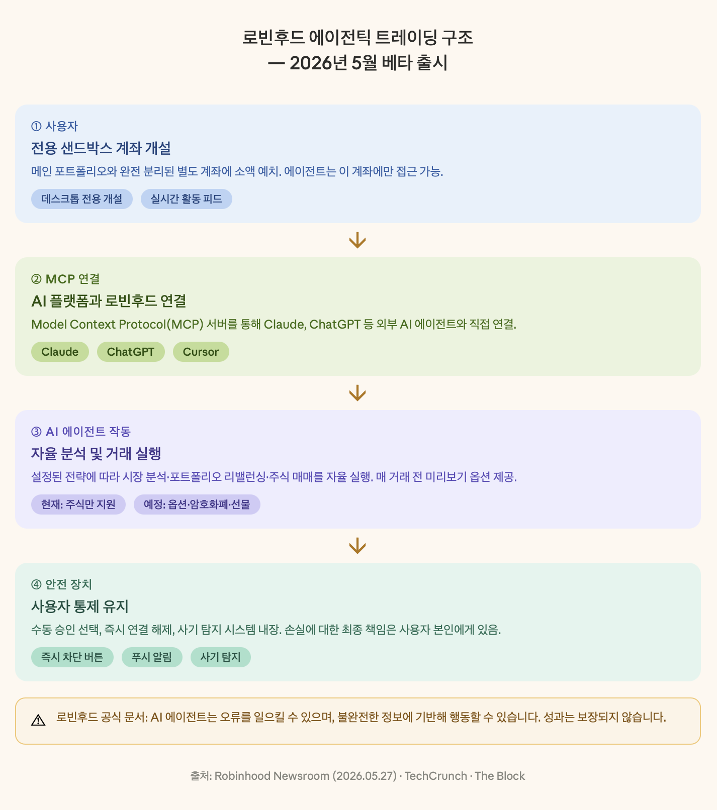 로빈후드 에이전틱 트레이딩 구조