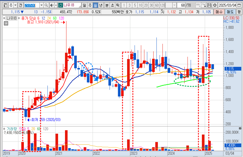 나우IB 월봉 차트