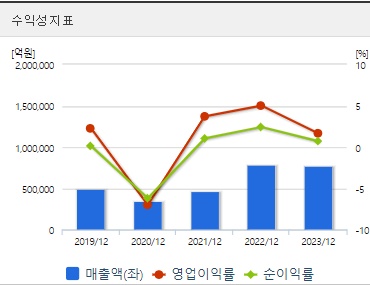 SK이노베이션 주가 수익성