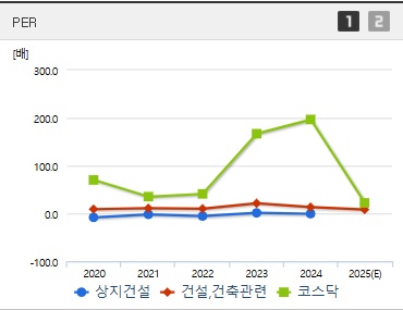 상지건설 주가 PER (0529)