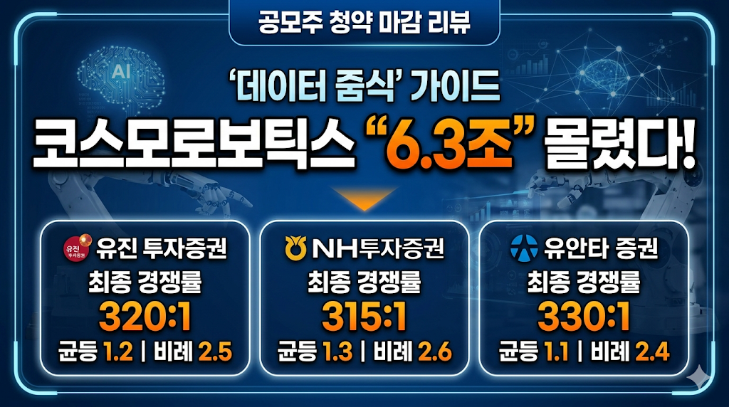 코스모로보틱스 청약 마감 최종 결과 (경쟁률 및 예상 배정 수량)